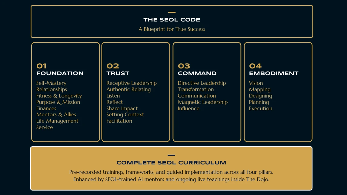 The SEOL Code: four pillars from Foundation through Embodiment