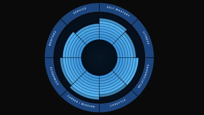 Life map scored across eight areas, from self mastery to service